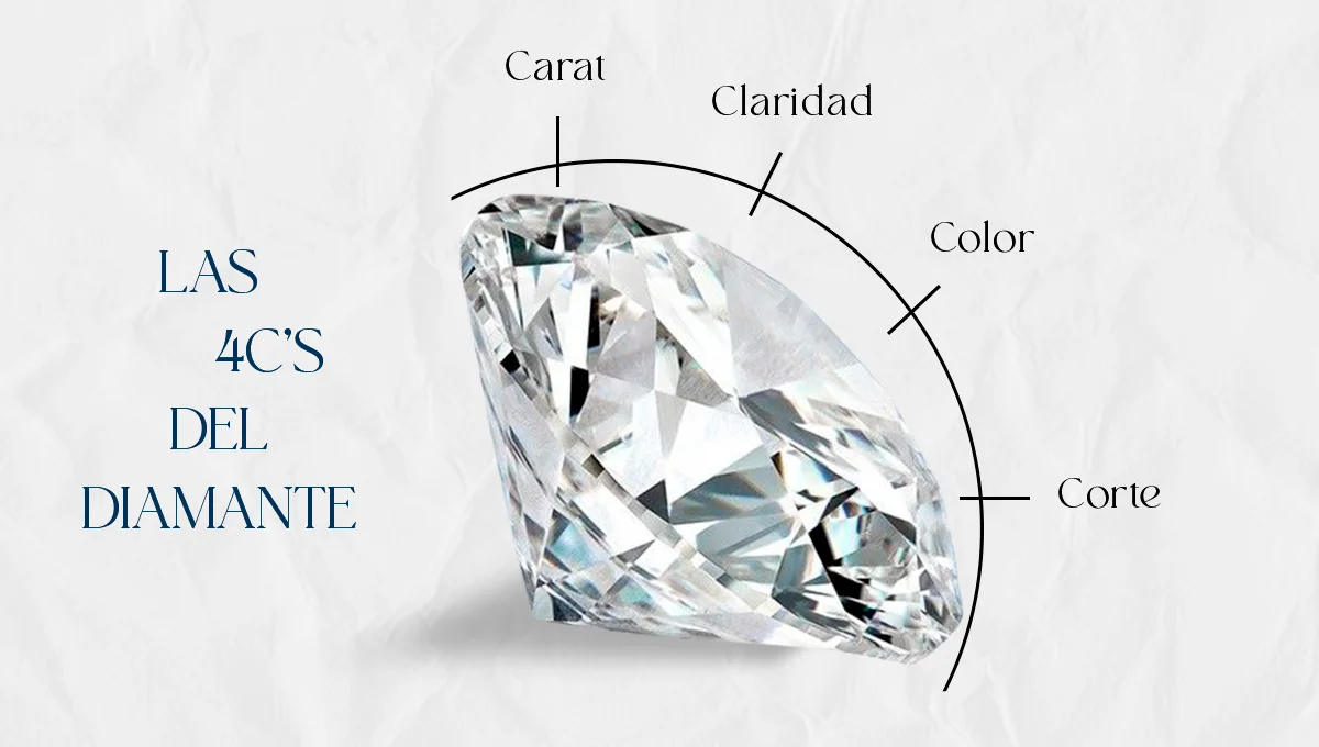Diagrama ilustrando os 4Cs dos diamantes: Carat, Color, Clarity, Cut